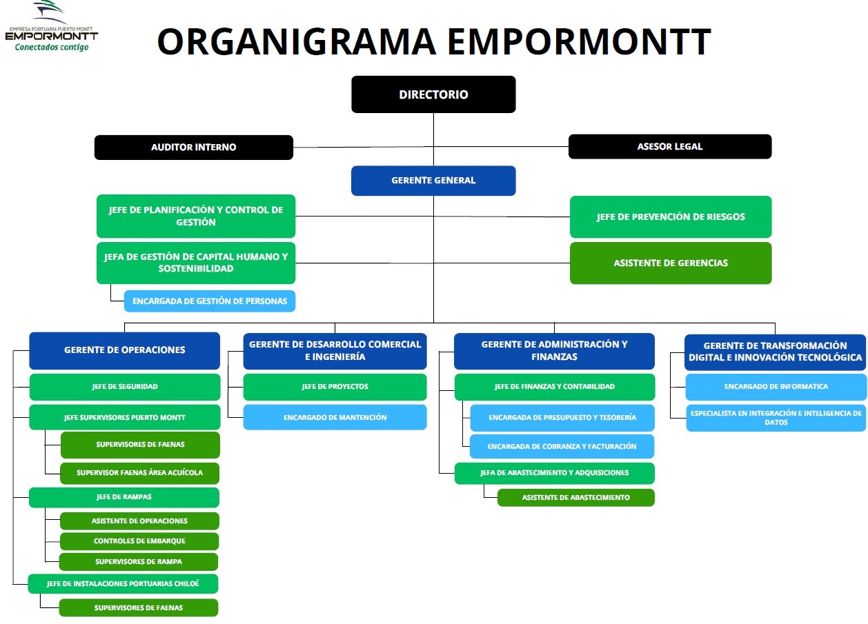 Organigrama Empormontt